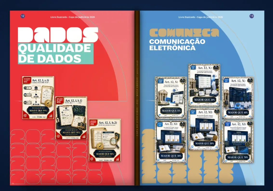 A imagem mostra duas páginas abertas do álbum da Copa do Judiciário 2026, dedicadas aos eixos Dados de Qualidade e Comunicação Eletrônica. Na página à esquerda, com fundo vermelho, aparecem três espaços preenchidos por figurinhas relacionadas à qualidade dos dados, acompanhadas de ilustrações que re